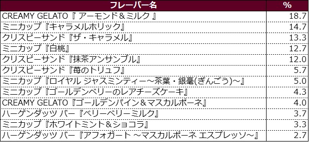 「また食べたい」と思うフレーバー（全体回答）