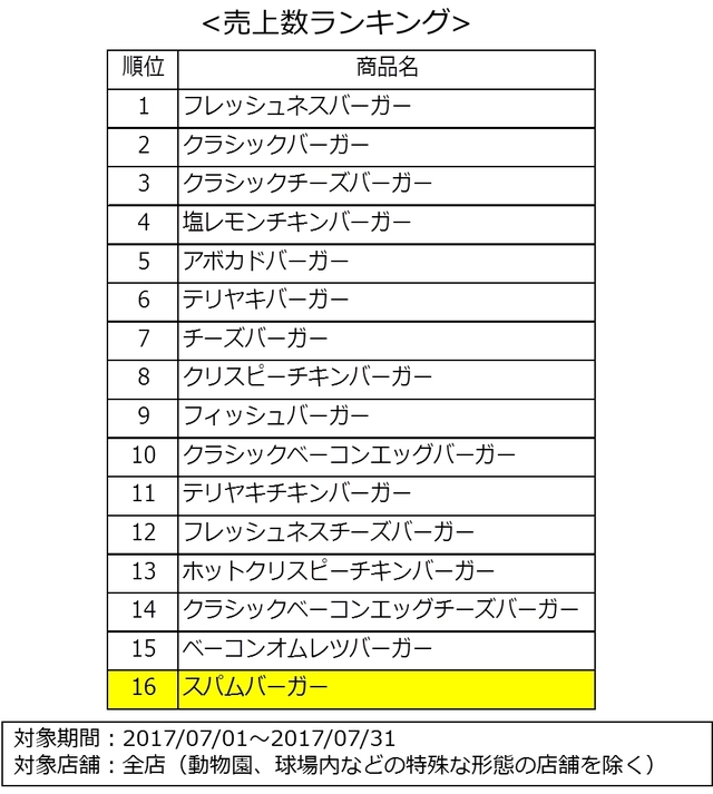 スパムバーガー