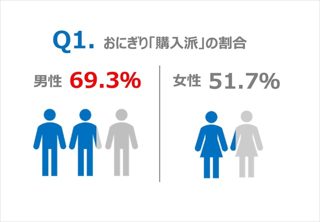 【象印「おにぎりに関する意識調査」】Q1.おにぎり「購入派」の割合