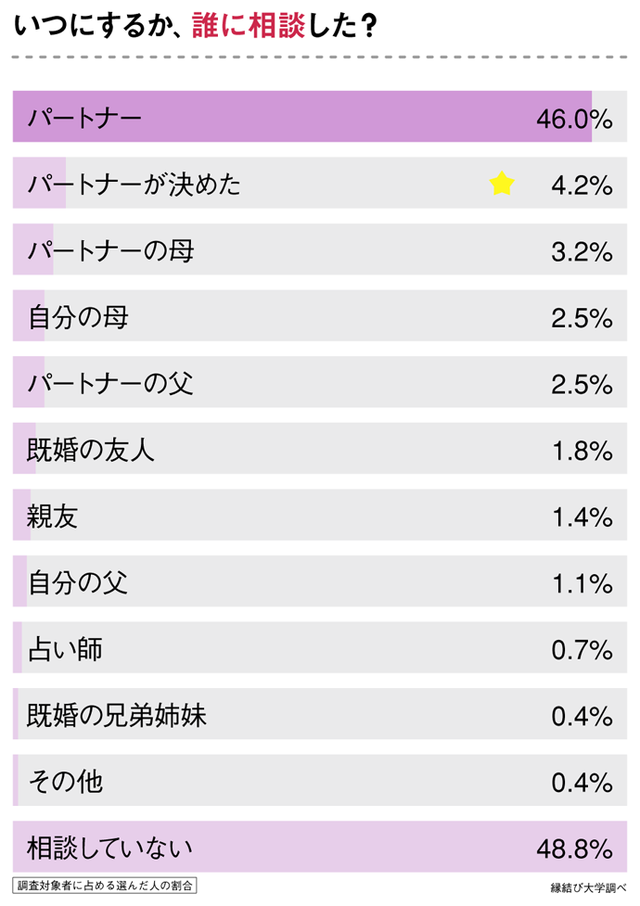 婚姻届をいつ提出するか、誰かに相談しましたか？