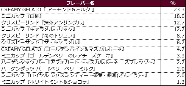 「また食べたい」と思うフレーバー（男性回答）