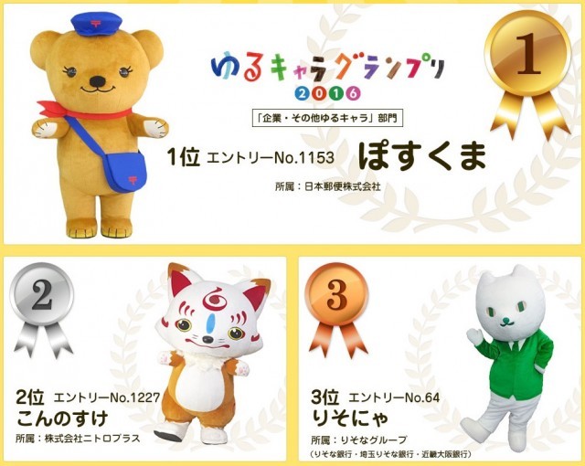 刀剣乱舞 こんのすけは企業部門第2位に ゆるキャラグランプリ 結果発表 グランプリは高知 しんじょう君 Medery Character S