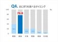 【象印「おにぎりに関する意識調査」】Q4.おにぎりを食べるタイミング