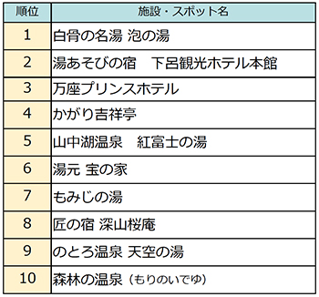 『じゃらん』この秋行きたい紅葉温泉ランキング