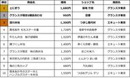 「ランキング一覧」【東京駅限定お弁当 売上ランキングTOP10】