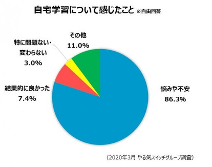 自宅学習 集中力が続かない 子どものやる気を伸ばす 親の声がけ 1 2 ハピママ