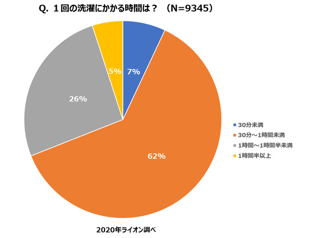 お洗濯にかける時間調査