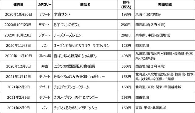 地域密着商品開発について