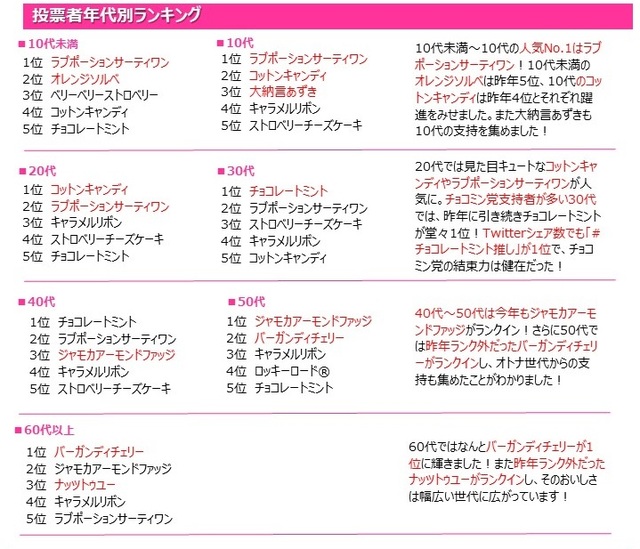 投票者年代別ランキング【サーティワン フレーバー総選挙2023】