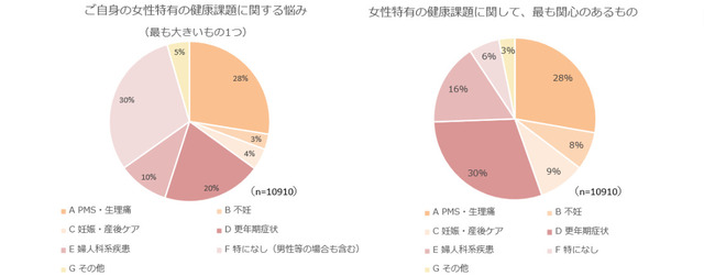 女性特有の健康課題についてのアンケート