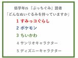 低学年JS『ぷっちぐみ』読者の「どんなぬいぐるみを持っているか」ランキング