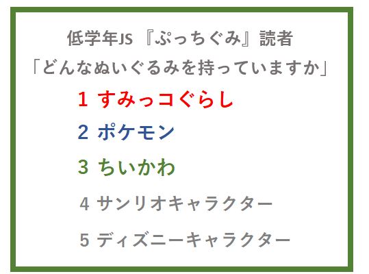 低学年JS『ぷっちぐみ』読者の「どんなぬいぐるみを持っているか」ランキング
