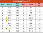 犬の性別名前ランキング