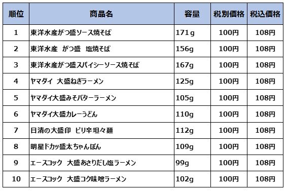 2020年1月度ローソンストア100全店販売数合計によるランキング