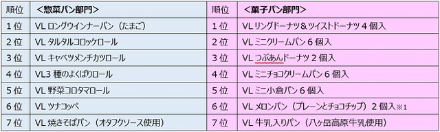 ローソンストア100「2018本当に売れたパン」