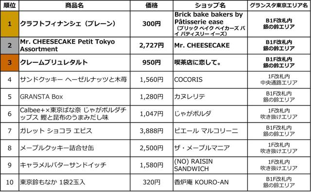 「グランスタ東京で働く614人が選んだ 自分で買うならコレ！手土産（スイーツ）ベスト10」【手土産選びの参考に♪グランスタ東京で働く人が本音で選んだ「東京駅限定“推し土産”」ランキング ベスト10をご紹介！】
