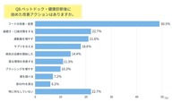 【ペットドックに関するアンケート】Q8.ペットドック・健康診断後に始めた改善アクションはありますか。