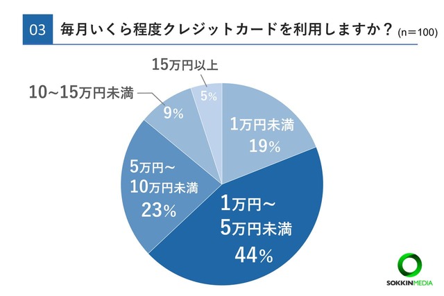 【20代のお金事情に関するアンケート】Q3. 毎月いくら程度クレジットカードを利用しますか？