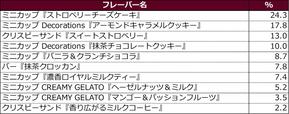 Q. あなたが食べたことがあるフレーバーのうち、「また食べたい」と思うフレーバーはどれですか。全体回答