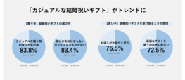 カジュアルな結婚祝いギフトがトレンド