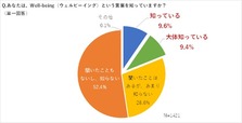 Q. あなたは、Well-being（ウェルビーイング）という言葉を知っていますか？