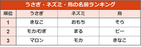 うさぎ・ネズミ・鳥の名前ランキング