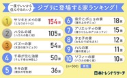 男女1,000人に聞いた！「一度でいいから住んでみたいジブリに登場する家ランキング」ランキング結果（男性）