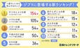 男女1,000人に聞いた！「一度でいいから住んでみたいジブリに登場する家ランキング」ランキング結果（男性）