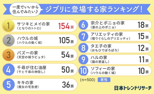 男女1,000人に聞いた！「一度でいいから住んでみたいジブリに登場する家ランキング」ランキング結果（男性）