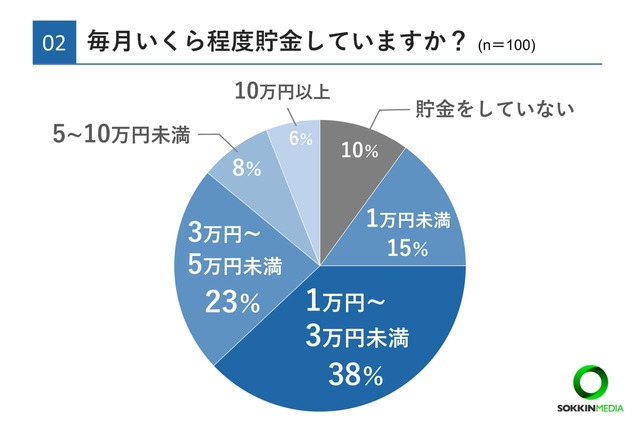 【20代のお金事情に関するアンケート】Q2. 毎月いくら程度貯金していますか？