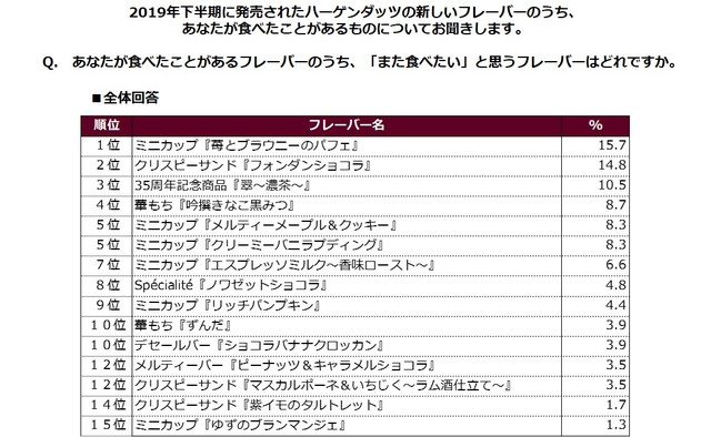 ハーゲンダッツアイスクリーム総選挙