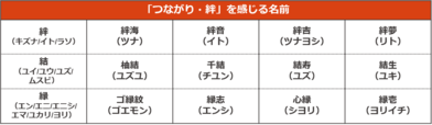 【番外編2】人とペットのつながりや絆を感じる名前【ペットの名前ランキング2023】