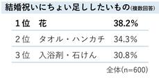 結婚祝いにちょい足ししたいもの