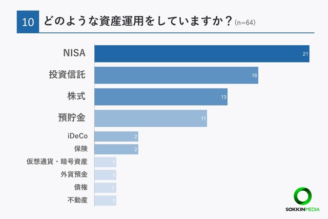 【20代のお金事情に関するアンケート】Q10. どのような資産運用をしていますか？