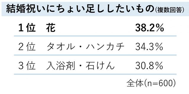 結婚祝いにちょい足ししたいもの