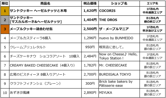 「定番手土産スイーツ 2026 売上ランキングTOP10」【夏のお出かけや帰省の手土産におすすめ!JR東京駅「グランスタ東京」の『東京駅限定 定番手土産スイーツ 2026 売上ランキングTOP10』をご紹介!】