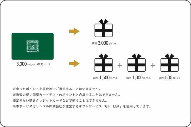「紀ノ国屋カードギフト」ポイントの範囲内で複数の商品を組み合わせて選べる