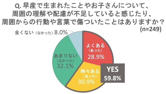 早産児に関するアンケート