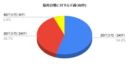 筋肉自慢がうざい 筋トレ好きな彼 夫を持つ女性の本音 大公開 1 3 ハピママ