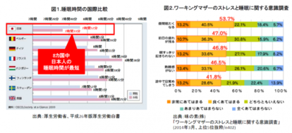 親の睡眠が子どもの成績にも影響 睡眠スタイル 改善策 1 2 ハピママ