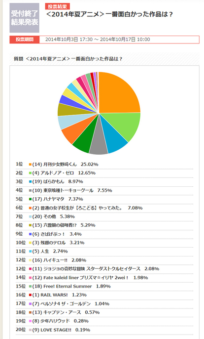 アニメ 読者1000人が選んだ いちばん面白かった夏アニメ14 ランキング発表 1 2 ウレぴあ総研