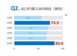【象印「おにぎりに関する意識調査」】Q2.おにぎり「購入派」の割合(男性)