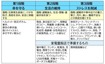 「防災用品」の3段階と家電量販店の役割を考える