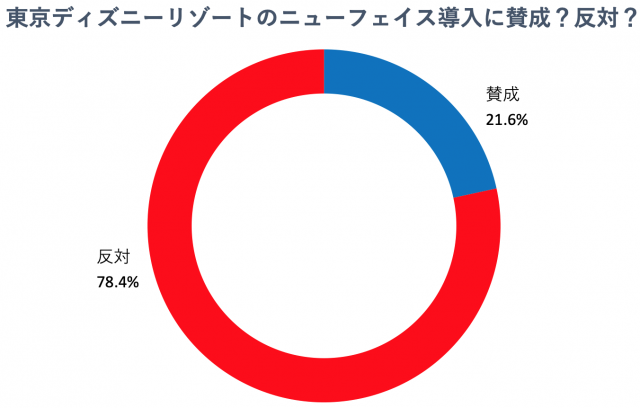 ミッキー ミニーのニューフェイス導入に約8割が反対 ディズニーファン1000人アンケート 1 2 ディズニー特集 ウレぴあ総研