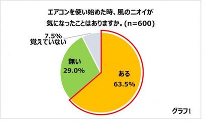 家のニオイ 梅雨 雨の日の イヤ な臭い スッキリ消す方法 洗濯物 エアコン 台所 1 2 ハピママ