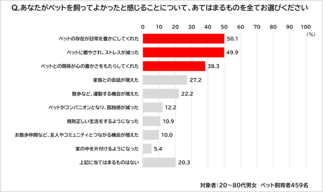 Q2. あなたがペットを飼ってよかったと感じることについて、あてはまるものを全て選んでください