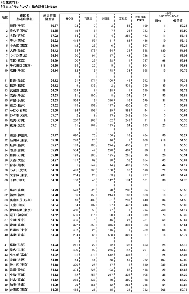 東洋経済新報社調べ