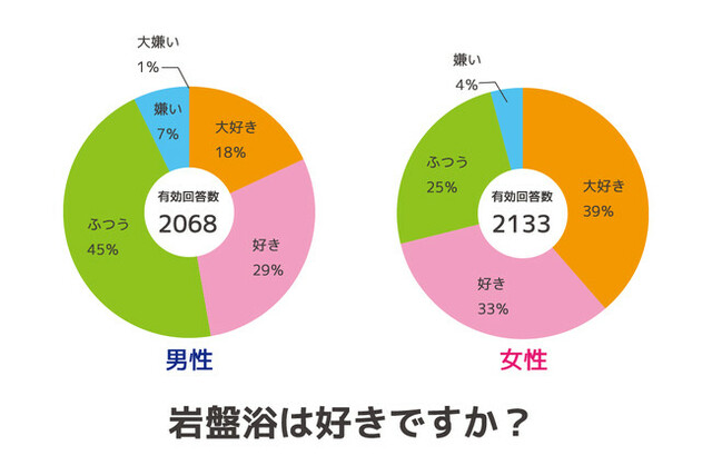 参考：ニフティ温泉お客様アンケート「岩盤浴は好きですか？」