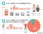 【単身女性の住宅購入に関する調査】マイホームを購入したい理由の6割は「不安」