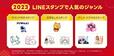 「LINEスタンプ総まとめ2023」人気ジャンルTOP3